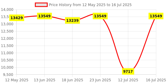 flipkart.com AMD Ryzen 5 5600T 3.5 GHz AM4 Socket 6 Cores Desktop Processor Price History Graph from 12 May 2025 to 16 Jul 2025
