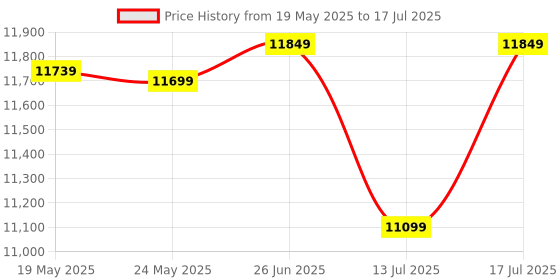 flipkart.com AMD Ryzen 5 5600X 3.7 GHz Upto 4.6 GHz AM4 Socket 6 Cores 12 Threads Desktop Processor Price History Graph from 19 May 2025 to 13 Jul 2025