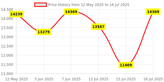 flipkart.com AMD Ryzen 5 8400F 4.2 GHz AM5 Socket 6 Cores 12 Threads Desktop Processor Price History Graph from 12 May 2025 to 16 Jul 2025