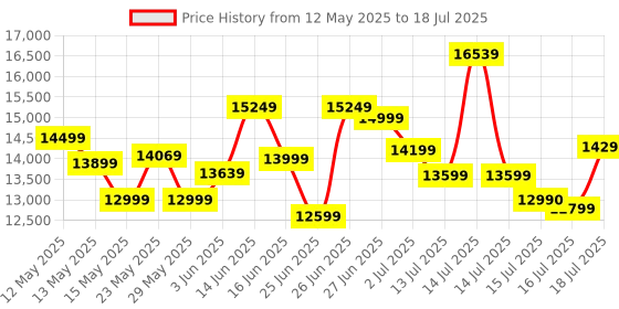 flipkart.com AMD Ryzen 5 8500G 3.5 GHz Upto 5 GHz AM5 Socket 6 Cores 12 Threads 6 MB L2 16 MB L3 Desktop Processor Price History Graph from 12 May 2025 to 16 Jul 2025