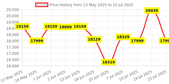 flipkart.com AMD Ryzen 5 8600G 4.3 GHz Upto 5 GHz AM5 Socket 6 Cores 12 Threads 6 MB L2 16 MB L3 Desktop Processor Price History Graph from 13 May 2025 to 15 Jul 2025