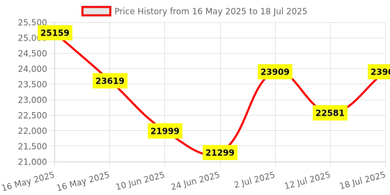 flipkart.com AMD Ryzen 5 9600X 3.9 GHz Upto 5.4 GHz AM5 Socket 6 Cores 12 Threads Desktop Processor Price History Graph from 16 May 2025 to 18 Jul 2025