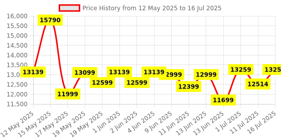 flipkart.com AMD Ryzen 7 5700 4.6 GHz AM4 Socket 8 Cores 16 Threads Desktop Processor Price History Graph from 12 May 2025 to 16 Jul 2025
