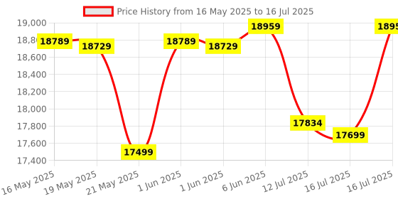 flipkart.com AMD Ryzen 7 5700G 3.8 GHz Upto 4.6 GHz AM4 Socket 8 Cores 16 Threads 4 kB L2 16 kB L3 Desktop Processor Price History Graph from 16 May 2025 to 16 Jul 2025