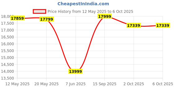 flipkart.com AMD Ryzen 7 5700X 3.4 GHz Upto 4.6 GHz AM4 Socket 8 Cores 16 Threads Desktop Processor Price History Graph from 12 May 2025 to 5 Oct 2025