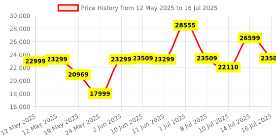 flipkart.com AMD Ryzen 7 5800X 3.8 GHz Upto 4.7 GHz AM4 Socket 8 Cores 16 Threads Desktop Processor Price History Graph from 12 May 2025 to 16 Jul 2025