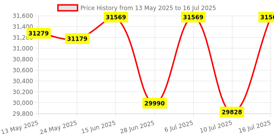 flipkart.com AMD Ryzen 7 7700 3.8 GHz Upto 5.3 GHz AM5 Socket 8 Cores 16 Threads 8 MB L2 32 MB L3 Desktop Processor Price History Graph from 13 May 2025 to 16 Jul 2025