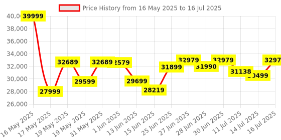 flipkart.com AMD Ryzen 7 7700X 4.5 GHz Upto 5.4 GHz AM5 Socket 8 Cores 16 Threads Desktop Processor Price History Graph from 16 May 2025 to 16 Jul 2025