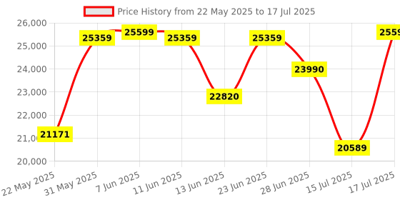 flipkart.com AMD Ryzen 7 8700F 4.1 GHz AM5 Socket 8 Cores 16 Threads Desktop Processor Price History Graph from 22 May 2025 to 17 Jul 2025
