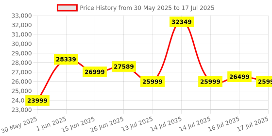 flipkart.com AMD Ryzen 7 8700G 4.2 GHz Upto 5.1 GHz AM5 Socket 8 Cores 16 Threads 8 MB L2 16 MB L3 Desktop Processor Price History Graph from 30 May 2025 to 16 Jul 2025