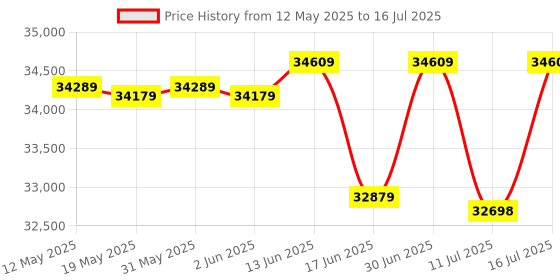 flipkart.com AMD Ryzen 7 9700X 3.8 GHz Upto 5.5 GHz AM5 Socket 8 Cores 16 Threads Desktop Processor Price History Graph from 12 May 2025 to 16 Jul 2025