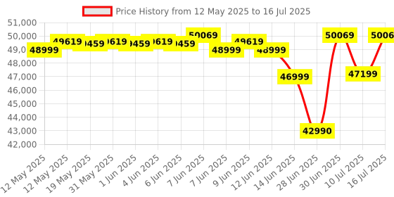 flipkart.com AMD Ryzen 7 9800X 3D 4.7 GHz Upto 5.2 GHz AM5 Socket 8 Cores 16 Threads 8 MB L2 96 MB L3 Desktop Processor Price History Graph from 12 May 2025 to 16 Jul 2025