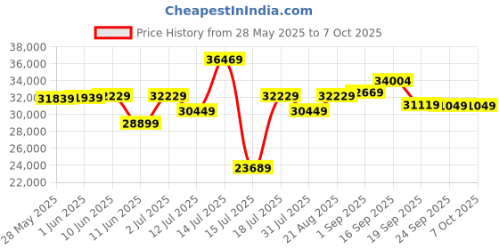 flipkart.com AMD Ryzen 9 5900XT 3.3 GHz Upto 4.8 GHz AM4 Socket 16 Cores 32 Threads 8 MB L2 64 MB L3 Desktop Processor Price History Graph from 28 May 2025 to 6 Oct 2025
