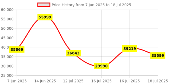 flipkart.com AMD Ryzen 9 5950X 3.4 GHz Upto 4.9 GHz AM4 Socket 16 Cores 32 Threads Desktop Processor Price History Graph from 7 Jun 2025 to 16 Jul 2025