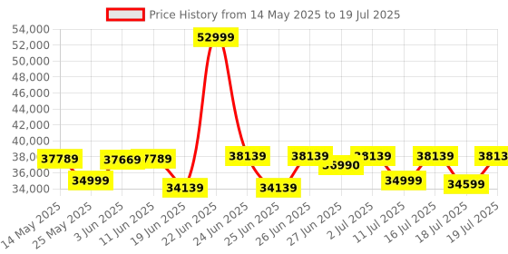 flipkart.com AMD Ryzen 9 7900X 4.7 GHz Upto 5.6 GHz AM5 Socket 12 Cores 24 Threads Desktop Processor Price History Graph from 14 May 2025 to 16 Jul 2025