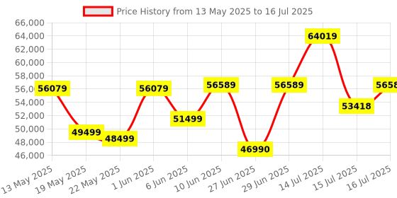 flipkart.com AMD Ryzen 9 7950X 4.5 GHz Upto 5.7 GHz AM5 Socket 16 Cores 32 Threads Desktop Processor Price History Graph from 13 May 2025 to 16 Jul 2025
