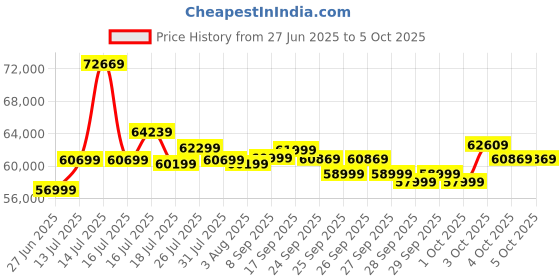 flipkart.com AMD Ryzen 9 9900X3D 4.4 GHz Upto 5.5 GHz AM5 Socket 12 Cores 24 Threads 12 MB L2 128 MB L3 Desktop Processor Price History Graph from 27 Jun 2025 to 5 Oct 2025