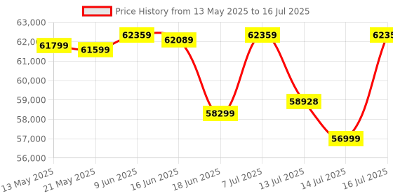 flipkart.com AMD Ryzen 9 9950X 4.3 GHz Upto 5.7 GHz AM5 Socket 16 Cores 32 Threads Desktop Processor Price History Graph from 13 May 2025 to 16 Jul 2025