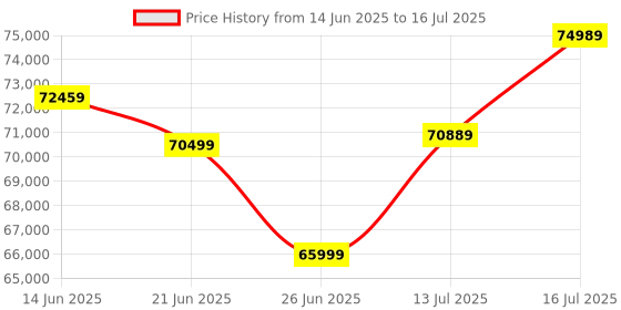 flipkart.com AMD Ryzen 9 9950X3D 4.3 GHz Upto 5.7 GHz AM5 Socket 16 Cores 32 Threads 16 MB L2 128 MB L3 Desktop Processor Price History Graph from 14 Jun 2025 to 16 Jul 2025