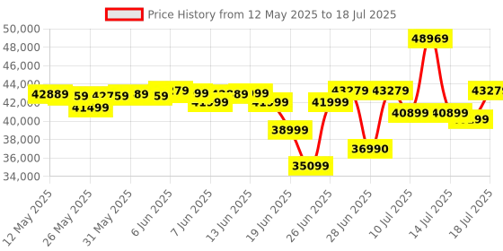 flipkart.com AMD Ryzen7 7800X 3D 4.2 GHz AM5 Socket 8 Cores Desktop Processor Price History Graph from 12 May 2025 to 16 Jul 2025