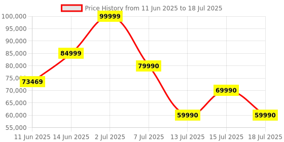 flipkart.com AMD Sapphire Nitro GDDR6 16 GB AMD Radeon Chipset 256 bit 2116 MHz Graphics Card Price History Graph from 11 Jun 2025 to 15 Jul 2025