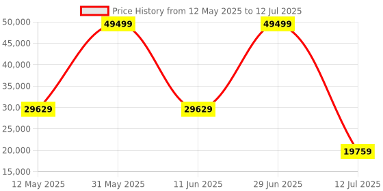flipkart.com AMD Sapphire NITRO+ Radeon™ RX 6600 XT Graphic Card with 8 GB GDDR6, RDNA™ 2 GDDR6 8 GB AMD Radeon Chipset 128 bit 2428 MHz Graphics Card Price History Graph from 12 May 2025 to 12 Jul 2025