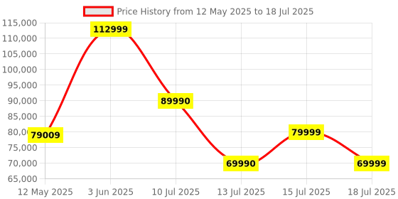 flipkart.com AMD Sapphire NITRO+ Radeon™ RX 6800 Graphic Card with 16 GB GDDR6, RDNA™ 2 GDDR6 16 GB AMD Radeon Chipset 256 bit 1980 MHz Graphics Card Price History Graph from 12 May 2025 to 15 Jul 2025