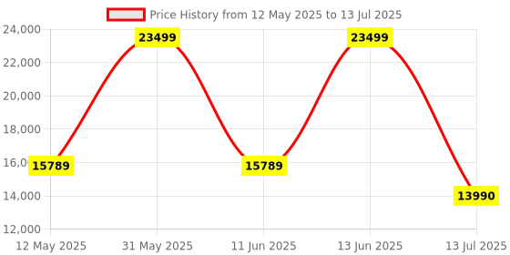 flipkart.com AMD Sapphire Pulse Radeon RX 6500 XT Gaming Graphics Card with 4GB GDDR6, RDNA™ 2 GDDR6 4 GB AMD Radeon Chipset 64 bit 2685 MHz Graphics Card Price History Graph from 12 May 2025 to 13 Jul 2025