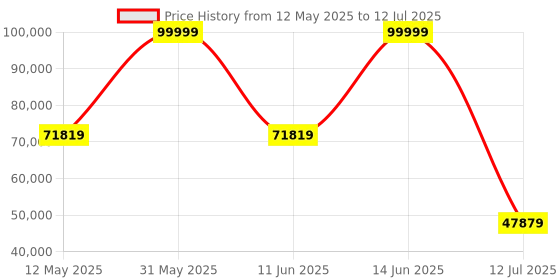 flipkart.com AMD Sapphire Pulse Radeon™ RX 6800 Graphic Card with 16 GB GDDR6, RDNA™ GDDR6 16 GB AMD Radeon Chipset 256 bit 1950 MHz Graphics Card Price History Graph from 12 May 2025 to 12 Jul 2025