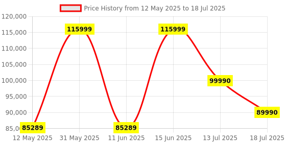 flipkart.com AMD Sapphire PULSE Radeon™ RX 6800 XT Graphic Card with 16 GB GDDR6, RDNA™ 2 GDDR6 16 GB AMD Radeon Chipset 256 bit 2065 MHz Graphics Card Price History Graph from 12 May 2025 to 13 Jul 2025