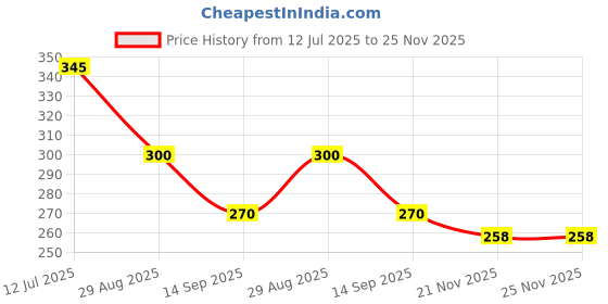 flipkart.com amdeeworld Cotton Storage Basket amdeeworld Price History Graph from 12 Jul 2025 to 24 Nov 2025