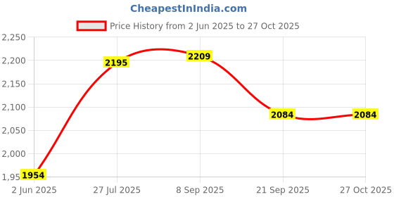 flipkart.com rxn AMEATURE BOXING GLOVES 12OZ Boxing Gloves rxn Price History Graph from 2 Jun 2025 to 27 Oct 2025