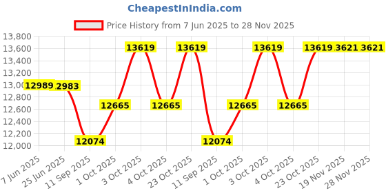 flipkart.com ameda Purely yours ultra- Electric ameda Price History Graph from 7 Jun 2025 to 27 Nov 2025