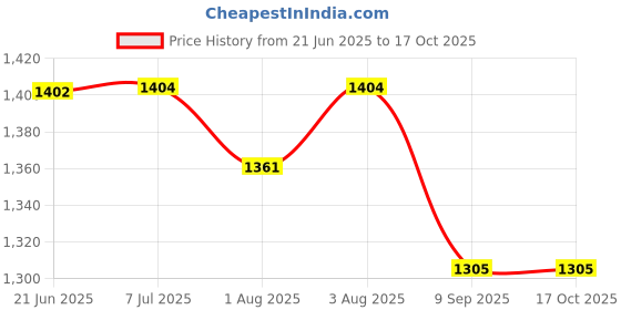 flipkart.com ameda Single Eco pump set Kit-Non Sterile - Manual ameda Price History Graph from 21 Jun 2025 to 16 Oct 2025