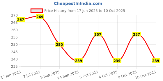 flipkart.com ameedarshan 7 Mini Candy Pill Storage Box Pill Box ameedarshan Price History Graph from 17 Jun 2025 to 10 Oct 2025