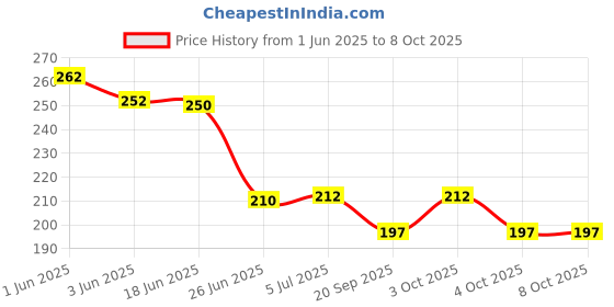 flipkart.com ameedarshan 7 Pill Box 4 Grids Tablet Storage Case Portable Travel Pill Box ameedarshan Price History Graph from 1 Jun 2025 to 7 Oct 2025