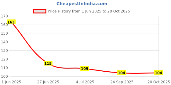 flipkart.com ameedarshan Bottle Scrubber Long Handle Soft Kettle Glass Cup Sponge Head Cleaning Brush ameedarshan Price History Graph from 1 Jun 2025 to 20 Oct 2025