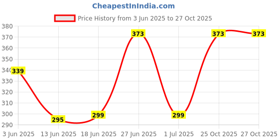 flipkart.com ameedarshan Cutlery Kitchen Rack Kitchen Adhesive Drainage Storage Rack Chopstick Fork Holder Hanger Hook Basket,Countertop Kitchen Utensil Organizer Flatware Caddy,Drying Rack Basket Plastic ameedarshan Price History Graph from 3 Jun 2025 to 25 Oct 2025