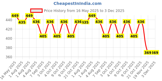 flipkart.com ameedarshan Drinking Water Dispenser Disposable Cup Organize Diaper Disposal Bin ameedarshan Price History Graph from 16 May 2025 to 3 Dec 2025