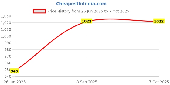 flipkart.com ameedarshan Mini Waffle Maker Machine Pie Press Grill Convenient Waffle Maker, Waffle Maker ameedarshan Price History Graph from 26 Jun 2025 to 7 Oct 2025