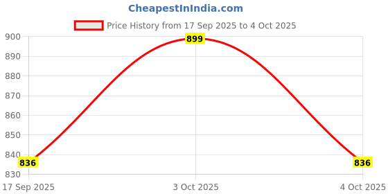flipkart.com ameedarshan Montessori Slide Color Matching Brain Teasers Game with 18 Cards ameedarshan Price History Graph from 17 Sep 2025 to 4 Oct 2025