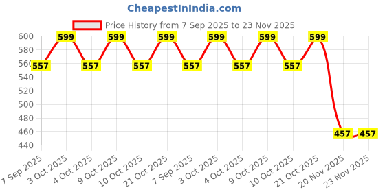 flipkart.com ameedarshan Outdoor Picnic Blanket, Portable Waterproof Picnic Mat for Wild and Beach 5 mm Camping Mat ameedarshan Price History Graph from 7 Sep 2025 to 22 Nov 2025
