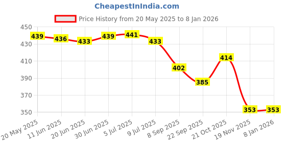 flipkart.com ameedarshan Pouch for Belt Leather Mobile Pouch Cover ameedarshan Price History Graph from 20 May 2025 to 5 Jan 2026