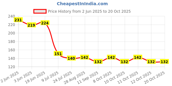 flipkart.com ameedarshan Self Adhesive Stainless Steel Wall Mount Sticker Towel Kitchen Iron Toilet Paper Holder ameedarshan Price History Graph from 2 Jun 2025 to 20 Oct 2025
