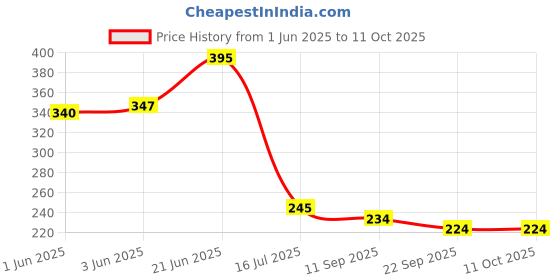 flipkart.com ameedarshan Washing Machine Material Rubber ameedarshan Price History Graph from 1 Jun 2025 to 10 Oct 2025