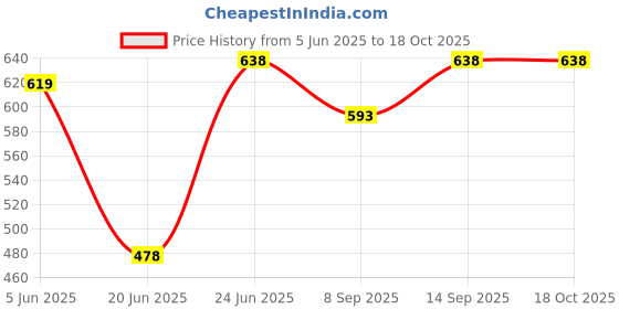 flipkart.com ameeha Arc Floor Lamp ameeha Price History Graph from 5 Jun 2025 to 18 Oct 2025