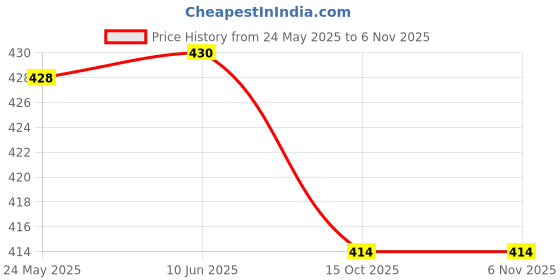 flipkart.com ameerah Women Shirt & Pyjama set Dark Green Checkered ameerah Price History Graph from 24 May 2025 to 3 Nov 2025