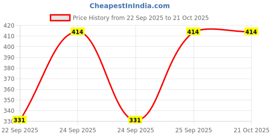 flipkart.com ameerah Women Shirt & Pyjama set Green Striped ameerah Price History Graph from 22 Sep 2025 to 21 Oct 2025