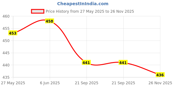 flipkart.com ameerah Women Shirt & Pyjama set Red Checkered ameerah Price History Graph from 27 May 2025 to 26 Nov 2025