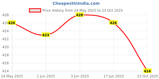 flipkart.com ameerah Women Shirt & Pyjama set White Checkered ameerah Price History Graph from 24 May 2025 to 23 Oct 2025